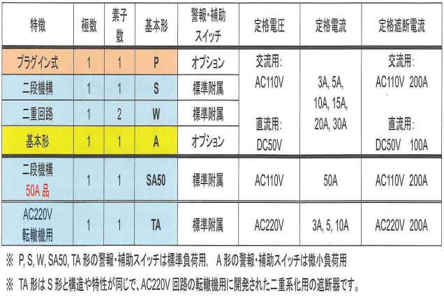 4年保証』 エスケイアール日東工業 NE603SAB3P500A サーキットブレーカ 汎用形